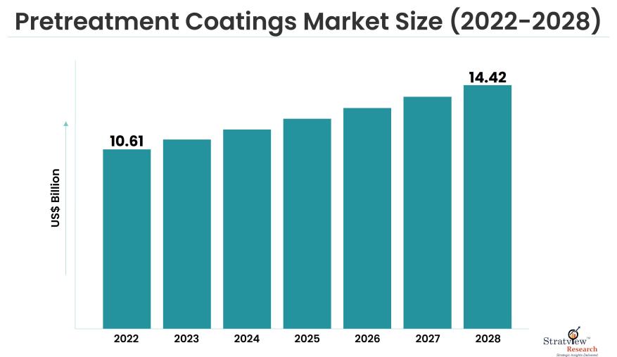 Pretreatment Coatings Market Size